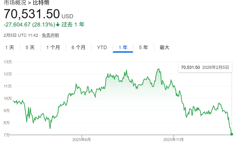 比特币跌破7万美元关口
